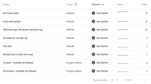 A screenshot showing a table of website indexing issues, including fixing unindexed URLs, from a search engine's webmaster tools with columns for the reason, source, validation, and trend of the issues,